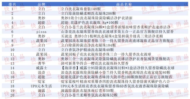 TOP金品榜——洗衣凝珠、进口巧克力”AG真人【独家】“2025年中期线上(图11)