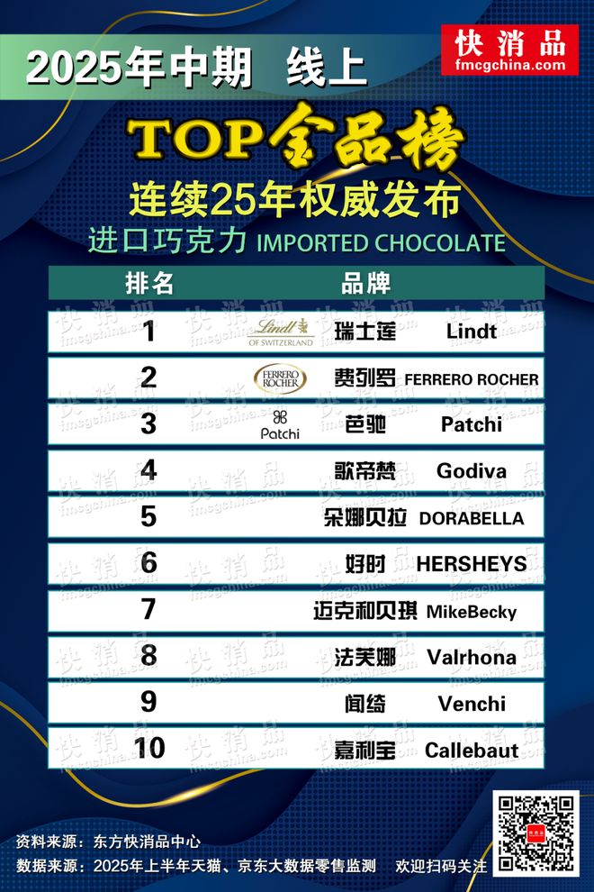 TOP金品榜——洗衣凝珠、进口巧克力”AG真人【独家】“2025年中期线上(图12)